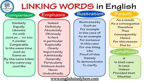 linking words  english comparison emphasis illustration result condition english study