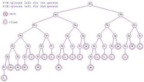 belief tree  success  binary succcessorg
