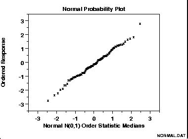 normal probability plot definition examples