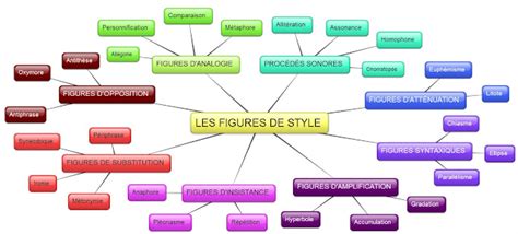 astuces comment reconnaitre les differentes figures de style