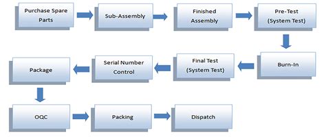 manufacturing process flow chart flowchart   industrial process