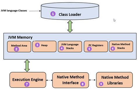 What Is Jvm Java Virtual Machine Architecture Explained Learning Hub