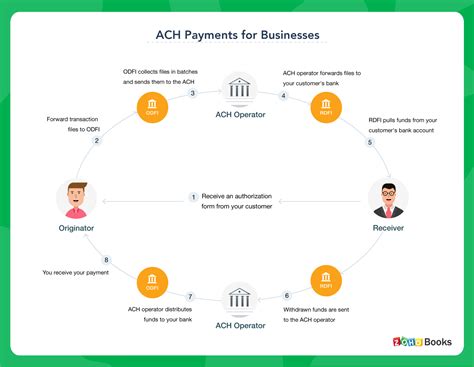 ach payments   ach payments work zoho books