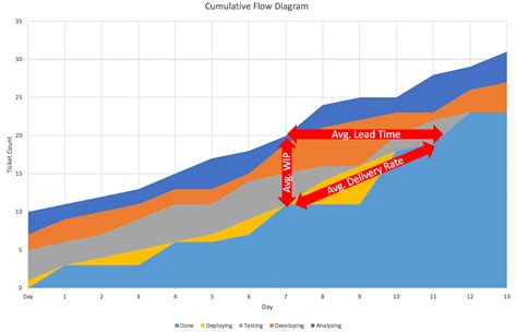 read  cumulative flow diagram evogility