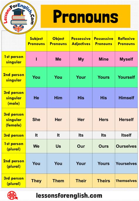 pronouns table chart lessons  english