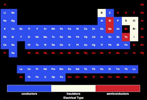 electrical type    elements   periodic table