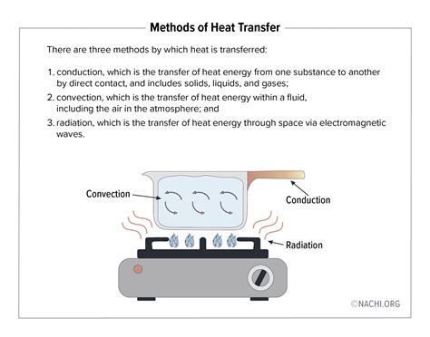 methods  heat transfer inspection gallery internachi