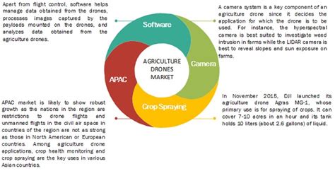 agriculture drones market  type application global forecast  marketsandmarkets