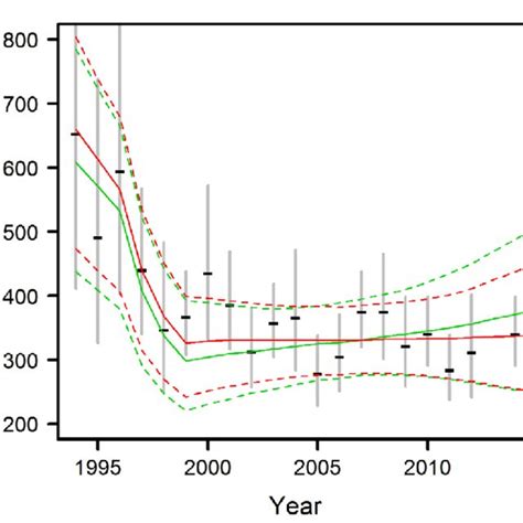 —posterior distributions of cook inlet beluga whale population size in