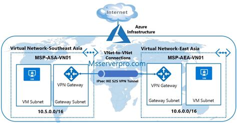 configuring  vnet  vnet vpn gateway connection   azure portal ms server pro