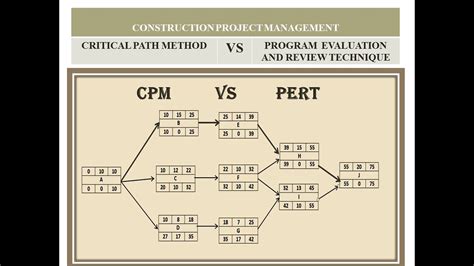 cpm  pert real world examples