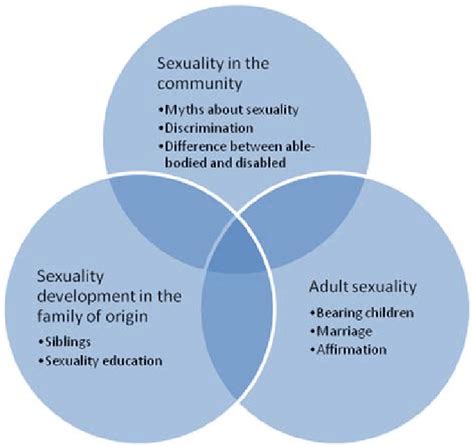 Disability And Sexuality Themes Download Scientific Diagram