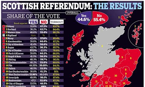 Scotland Referendum Results Live Map Daily Mail Online