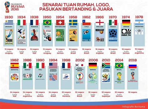 piala dunia fifa world cup senarai juara