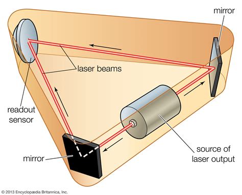 ring laser gyroscope britannica
