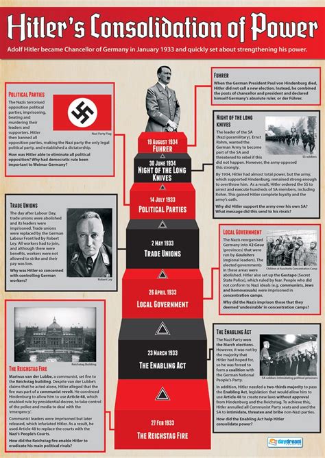 hitler s consolidation of power history educational wall chart poster