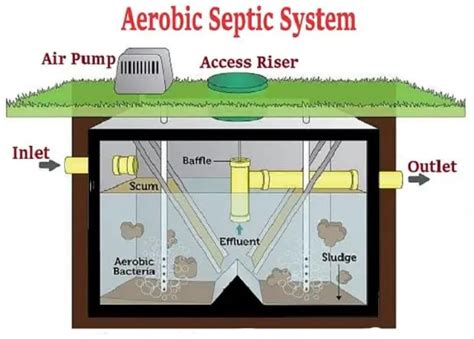 aerobic septic system    aerobic treatment system work