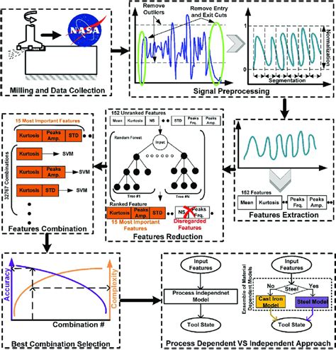 schematic illustration   tccm development approach  scientific diagram