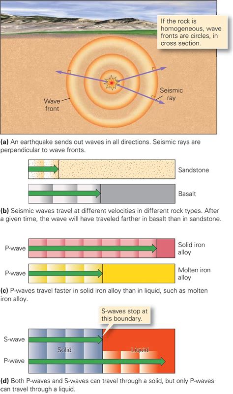 learning geology  movement  seismic waves   earth