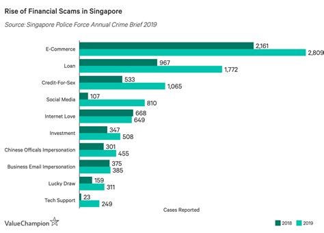 How To Avoid The Rise Of Financial Scams In Singapore Valuechampion