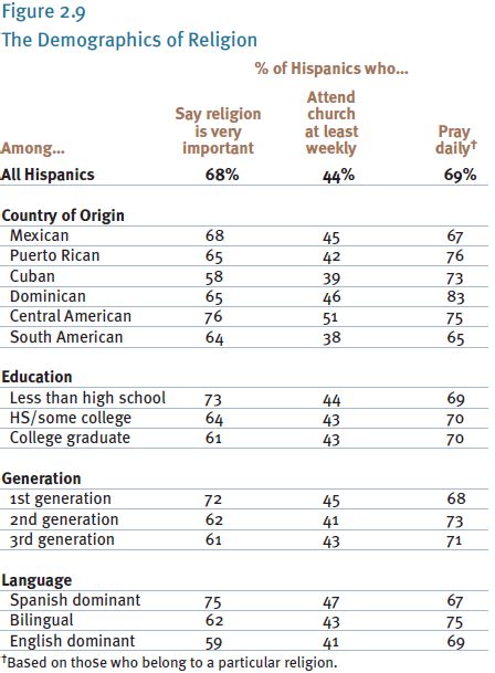 iii religious practices and beliefs pew research center