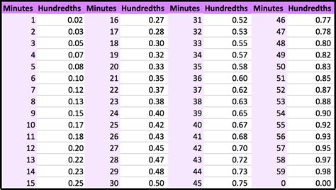 tabela de minutos em decimais