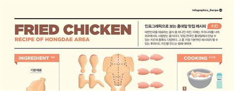 1902 infographics recipe fried chicken on behance