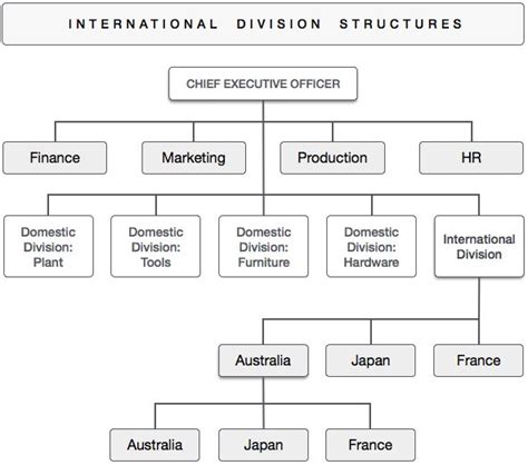 sample organizational chart  corporations  sample