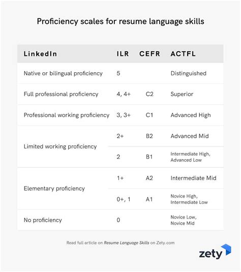 resume language skills  proficiency fluency levels