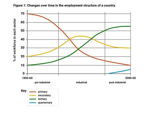 figure    time   employment structure   country