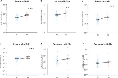 Serum Or Exosomal Mirnas Levels In Healthy Controls And Patients With