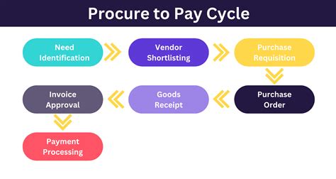 procure  pay   improve  pp cycle  automation scribe