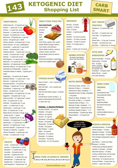 ketogenic diet foods shopping list  carb shopping