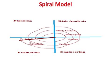 spiral model software testing