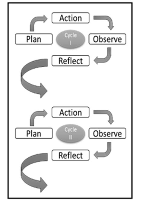 picture  kemmis  taggart action research cycle