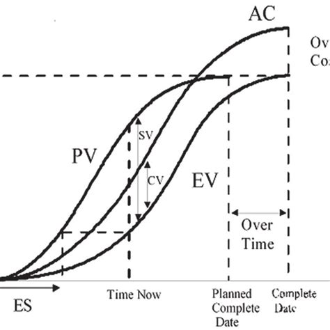 pv ev  ac curves  evm source  authors  scientific