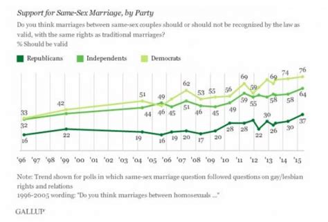 same sex marriage 1 chart that shows the astonishing rise