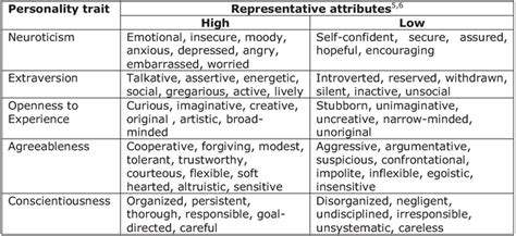 Big 5 Personality Traits Personality Traits Persuasive