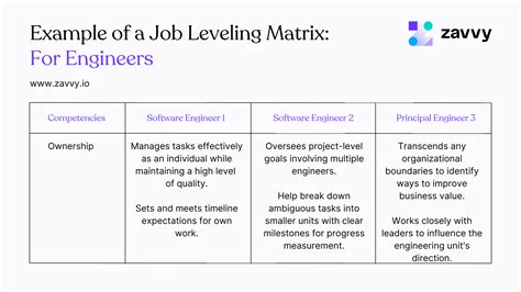 job leveling matrix      zavvy