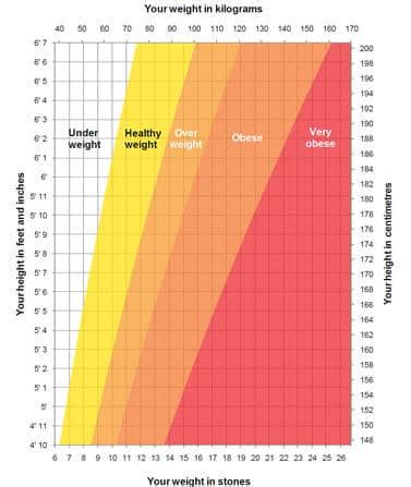 ideal height weight chart    accurate indicator  good health thehealthsitecom