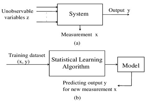 illustrative diagrams  statistical learning  concept