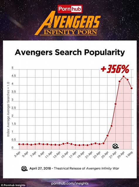 marvel character pornhub searches surged before avengers infinity war release daily mail online