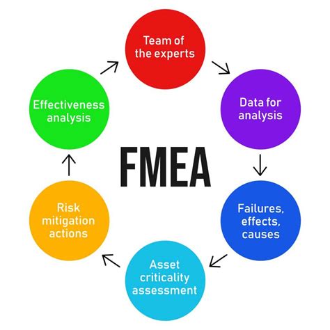 Failure Mode And Effects Analysis Fmea Learn More My Xxx Hot Girl