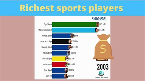 top  professional players   yearly income history     riches sportsman