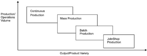 types  production systems