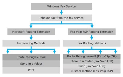 incoming fax routing methods