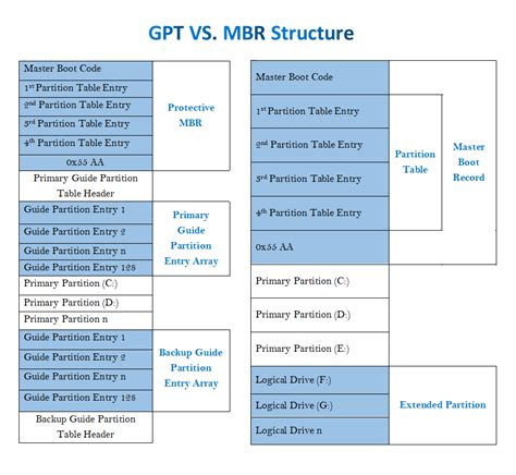master boot record mbr  guid partition table gpt    vrogue