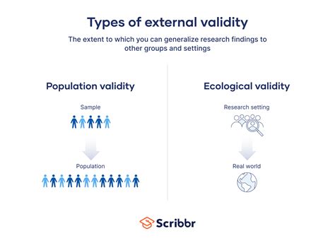 external validity definition types threats examples