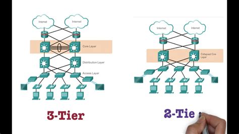 tier  tier collapsed core network architecture explained  ccna   benisnous