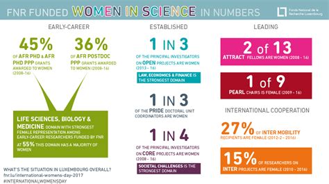International Women S Day Infographic Infographic International Women